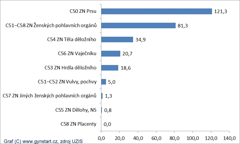 Pořadí výskytu zhoubných ženských onemocnění v roce 2010 - zdroj UZIS