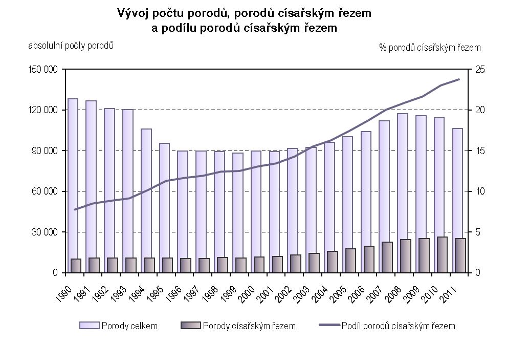 Vývoj počtu císařských řezů 2011 v ČR (zdroj UZIS)