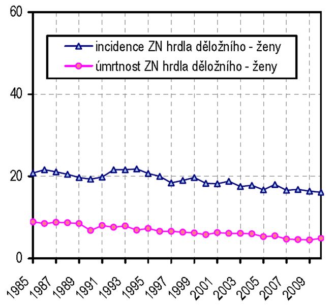 Incidence karcinomu hrdla na 100 tis v roce 2010 - zdroj UZIS