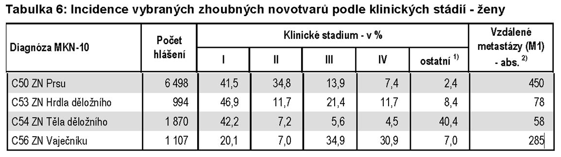 Incidence zhoubných novotvarů u žen v roce 2010- zdroj UZIS