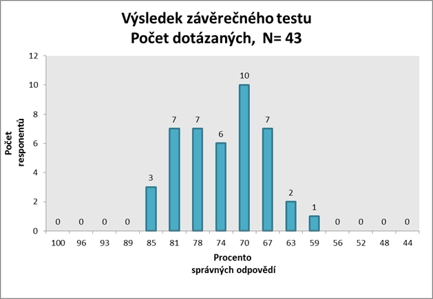 Vsledek testu 